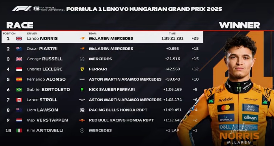 Lando Norris nyerte a 40. futamot a Hungaroringen