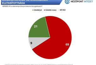 Az M1-en úgy látják, a magyarok többsége elutasítja Ukrajna uniós csatlakozását